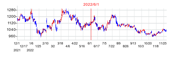 2022年6月1日 16:07前後のの株価チャート